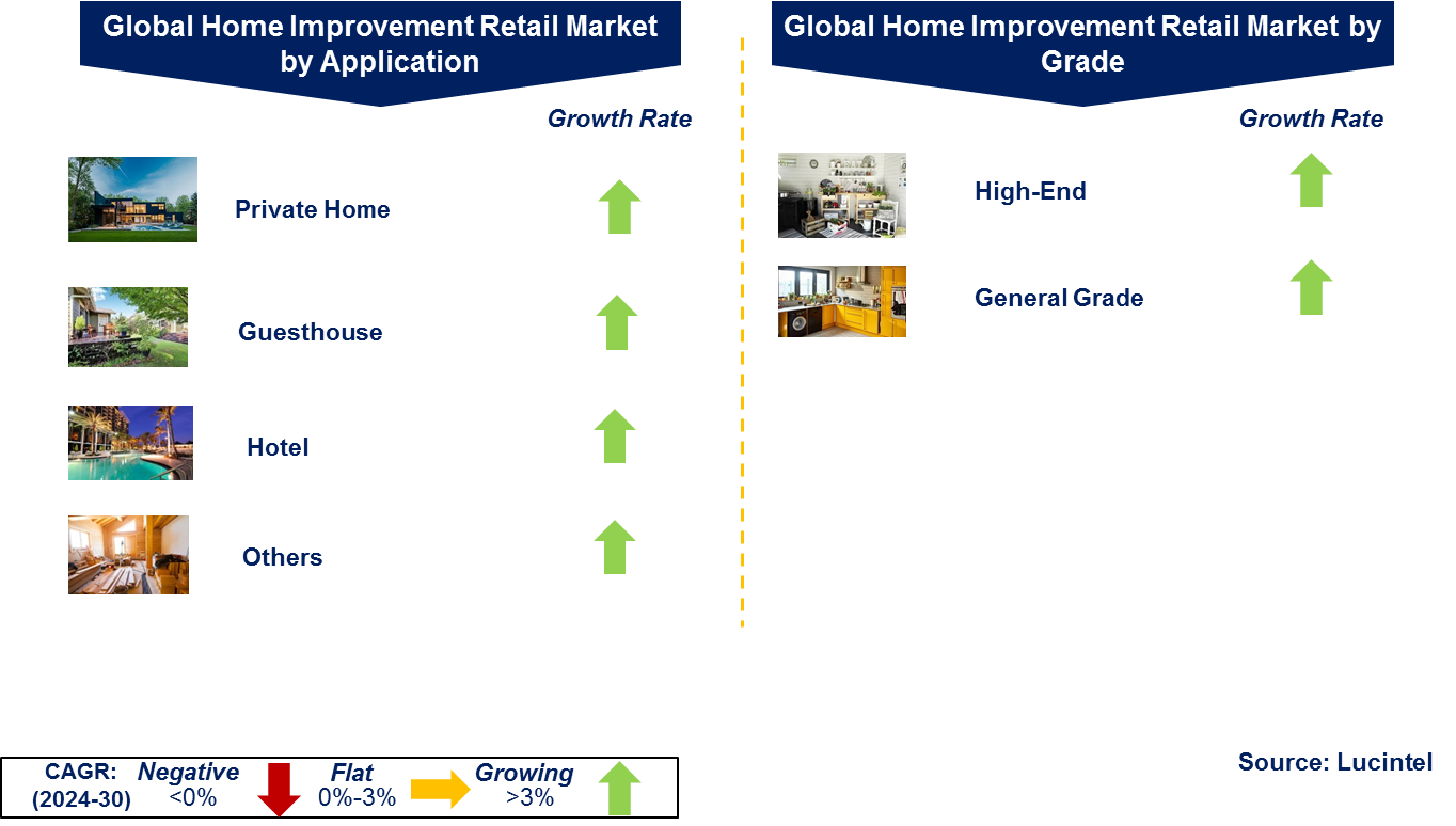 Home Improvement Retail Market by Segment